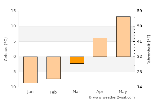 Khodasy average temperature in March