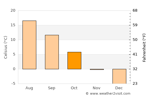 Khodasy average temperature in October