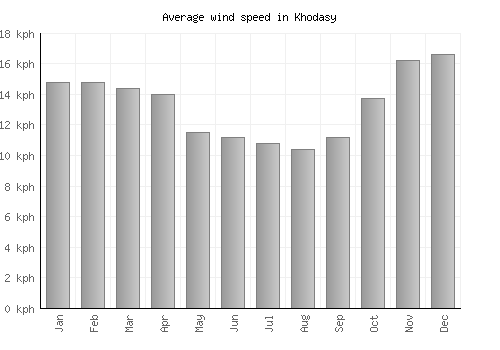 Khodasy average winspeed by month (km/h)