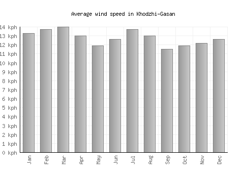 Khodzhi-Gasan average winspeed by month (km/h)