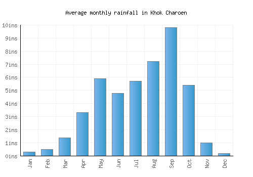 Khok Charoen monthly rainfall chart (inches)