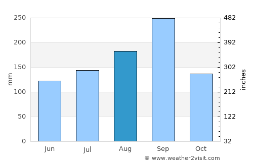Khok Charoen average rain in August