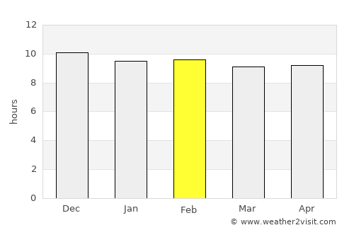 Khok Charoen average rain in February