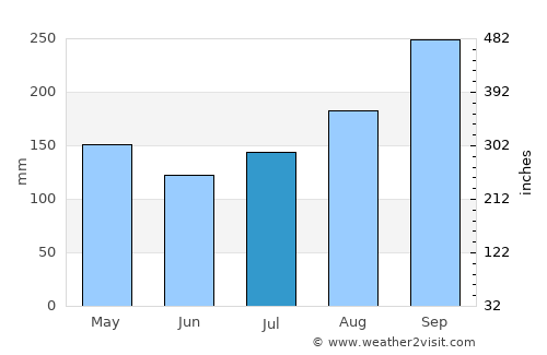 Khok Charoen average rain in July