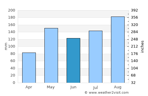 Khok Charoen average rain in June