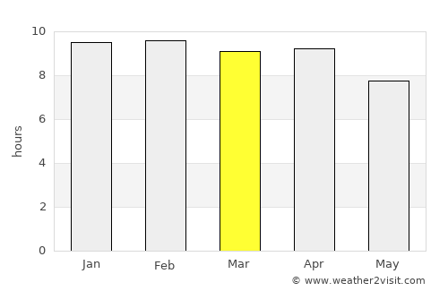 Khok Charoen average rain in March