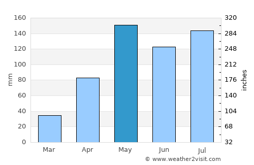Khok Charoen average rain in May