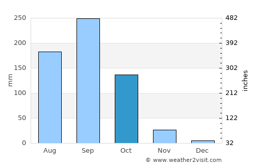 Khok Charoen average rain in October