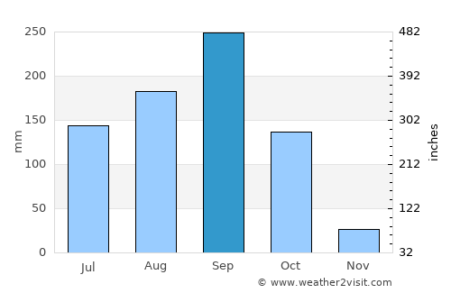Khok Charoen average rain in September