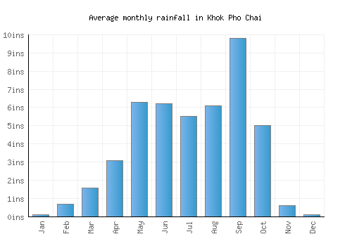 Khok Pho Chai monthly rainfall chart (inches)