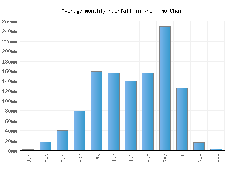 Khok Pho Chai monthly rainfall chart (mm)