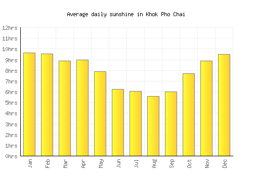 Khok Pho Chai average daily sunshine chart