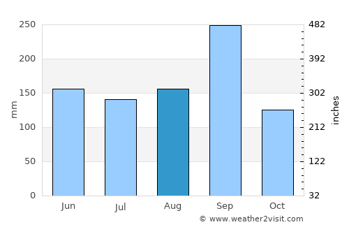 Khok Pho Chai average rain in August