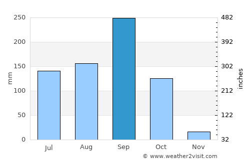 Khok Pho Chai average rain in September
