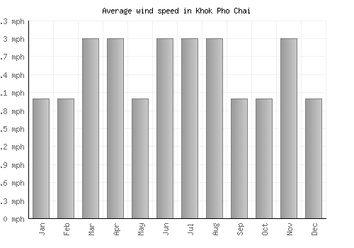 Khok Pho Chai average winspeed by month (mph)