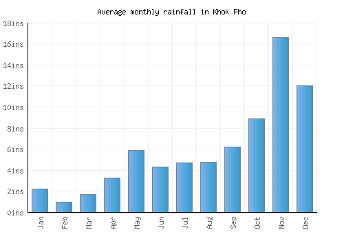 Khok Pho monthly rainfall chart (inches)