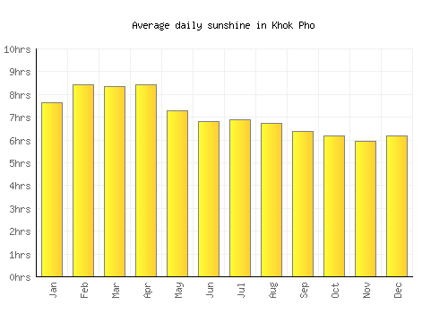 Khok Pho average daily sunshine chart