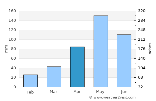 Khok Pho average rain in April