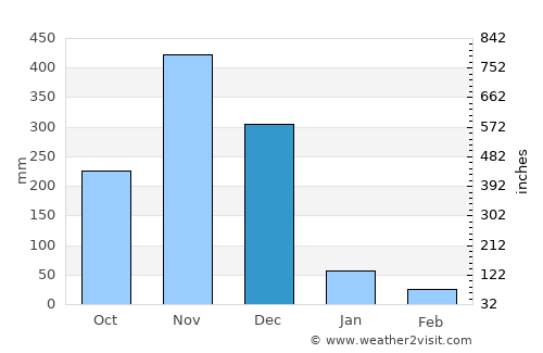 Khok Pho average rain in December
