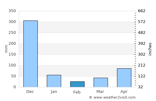 Khok Pho average rain in February