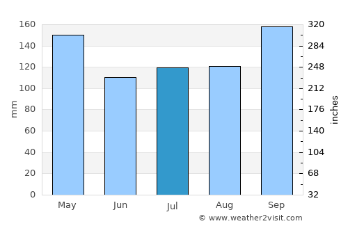 Khok Pho average rain in July