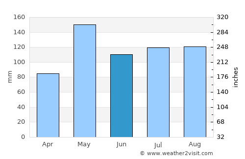 Khok Pho average rain in June