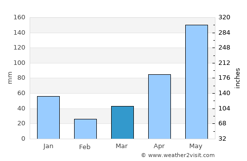 Khok Pho average rain in March