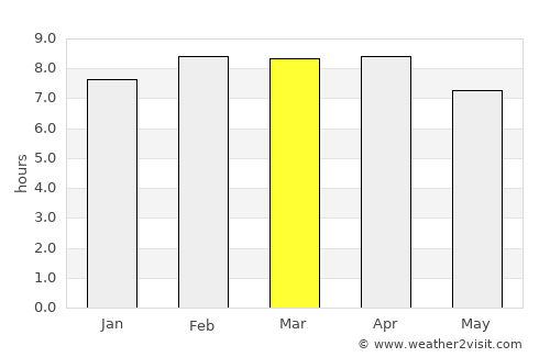 Khok Pho average rain in March