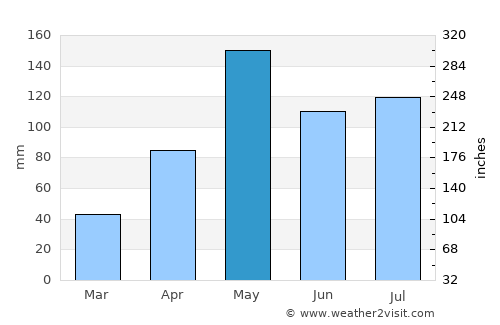 Khok Pho average rain in May