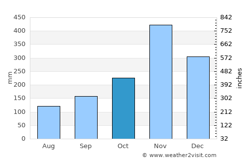 Khok Pho average rain in October