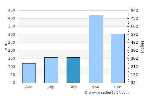 Khok Pho average rain in September