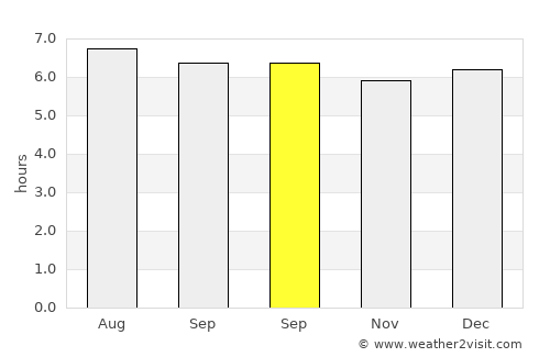 Khok Pho average rain in September