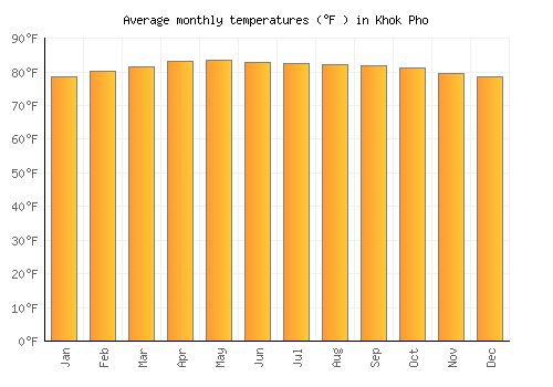Khok Pho average temperature chart (Fahrenheit)