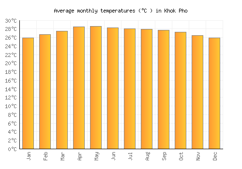 Khok Pho average temperature chart (Celsius)