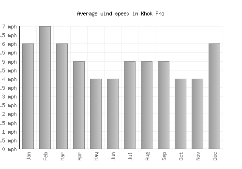 Khok Pho average winspeed by month (mph)