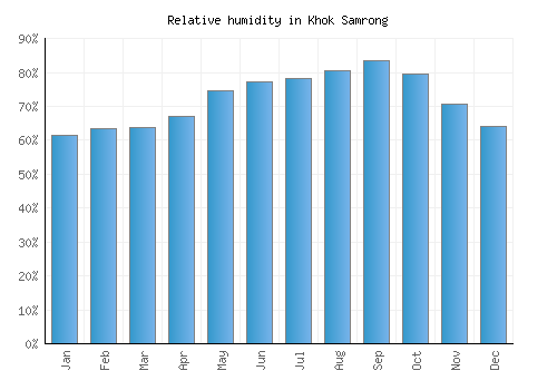 Khok Samrong relative humidity averages