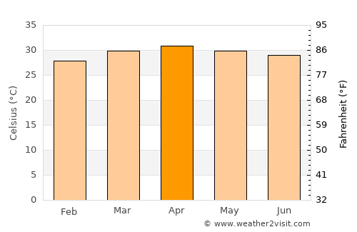 Khok Samrong average temperature in April