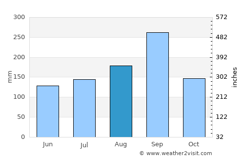 Khok Samrong average rain in August