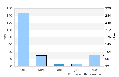 Khok Samrong average rain in December
