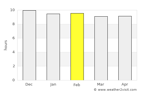 Khok Samrong average rain in February