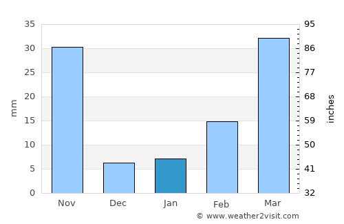Khok Samrong average rain in January