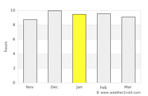 Khok Samrong average rain in January