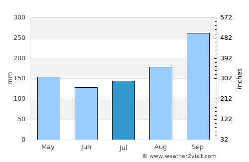 Khok Samrong average rain in July