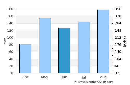 Khok Samrong average rain in June