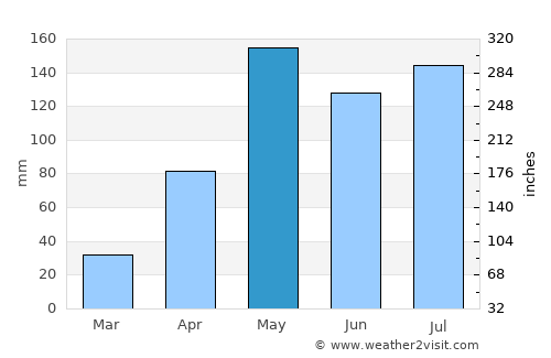 Khok Samrong average rain in May