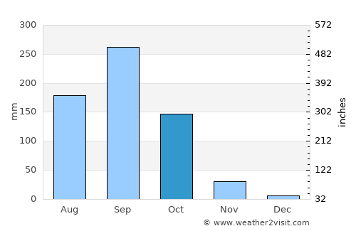 Khok Samrong average rain in October