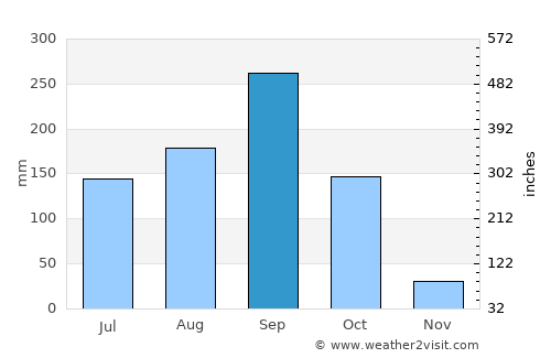Khok Samrong average rain in September