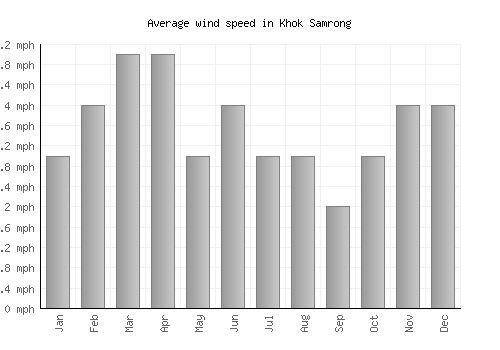 Khok Samrong average winspeed by month (mph)