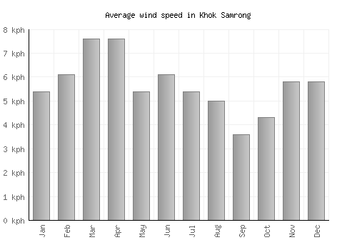 Khok Samrong average winspeed by month (km/h)
