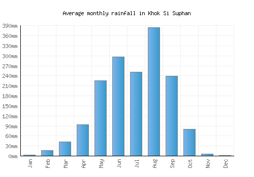 Khok Si Suphan monthly rainfall chart (mm)